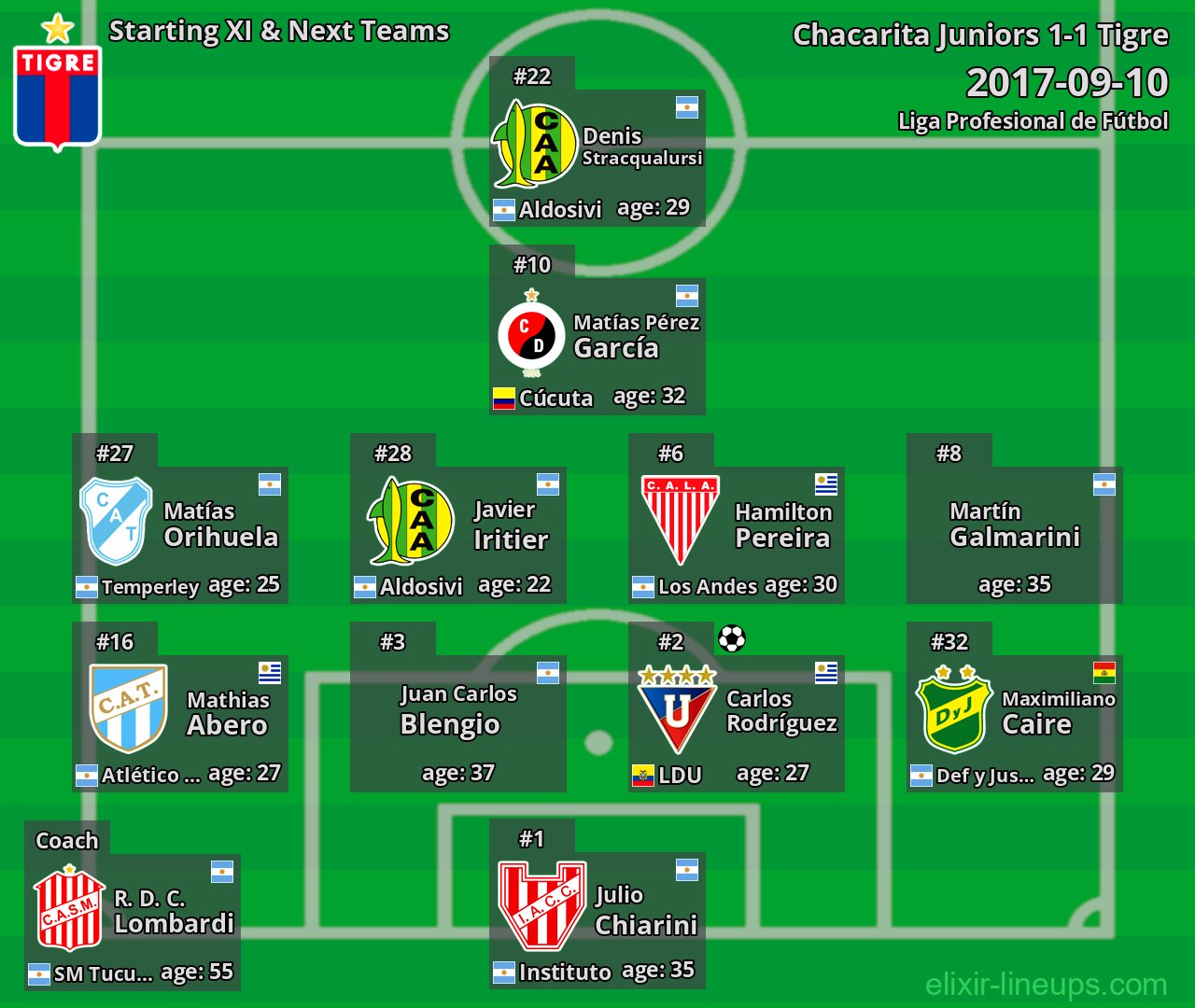 Tigre Starting XI & Next Teams 2017-09-10