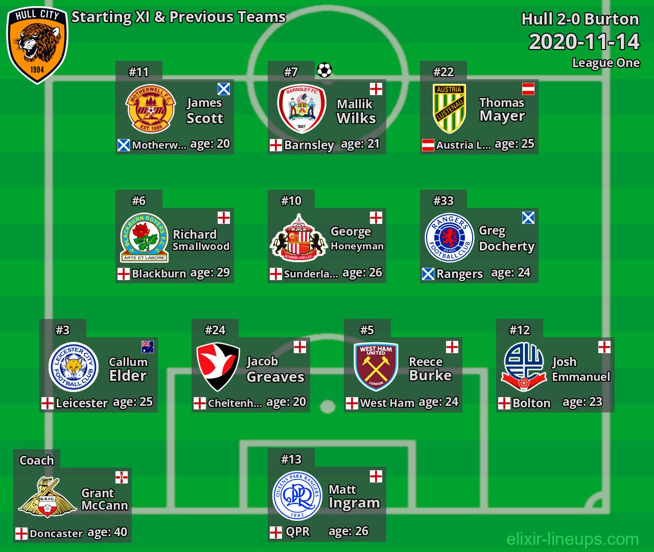Hull Starting XI & Previous Teams 2020-11-14
