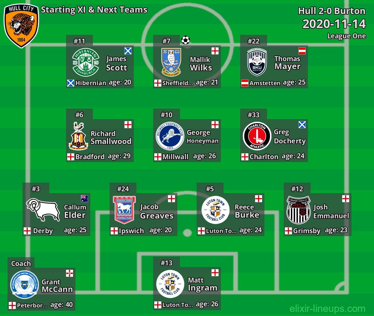 Hull Starting XI & Next Teams 2020-11-14
