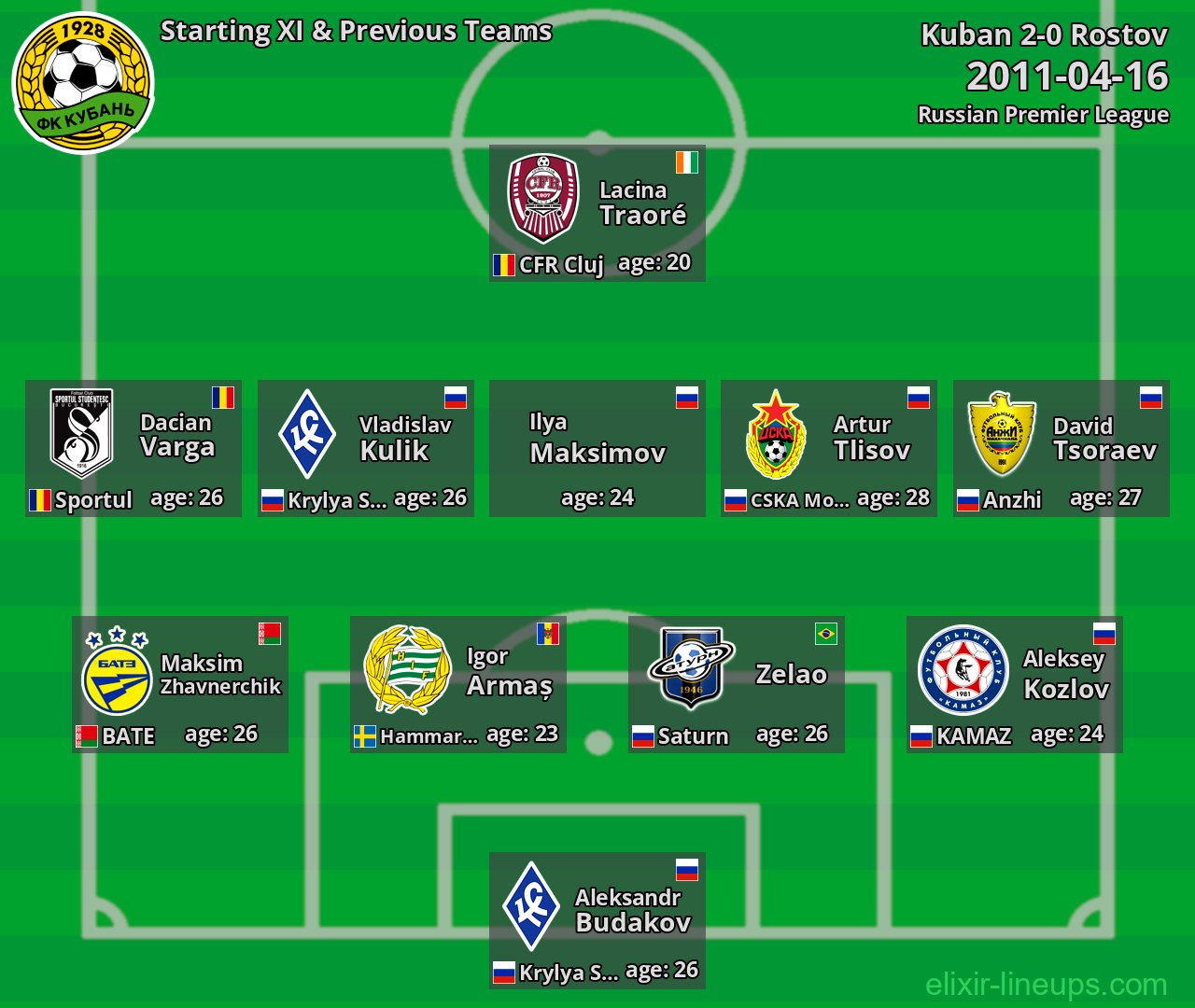 Kuban Starting XI & Previous Teams 2011-04-16