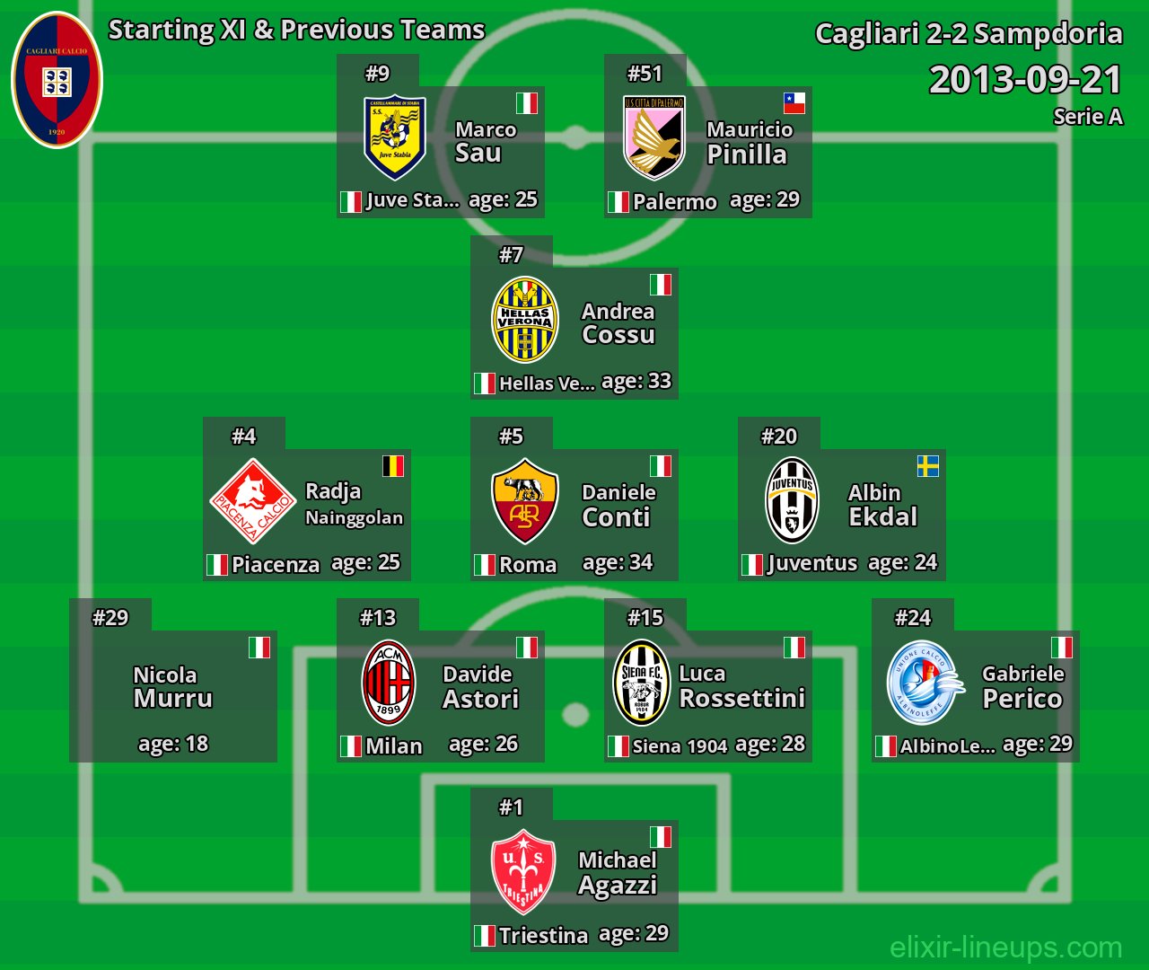Cagliari Starting XI & Previous Teams 2013-09-21