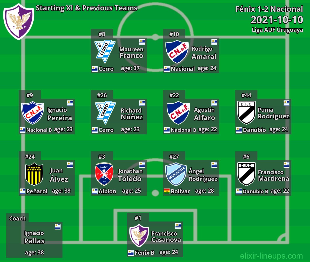 Fénix Starting XI & Previous Teams 2021-10-10