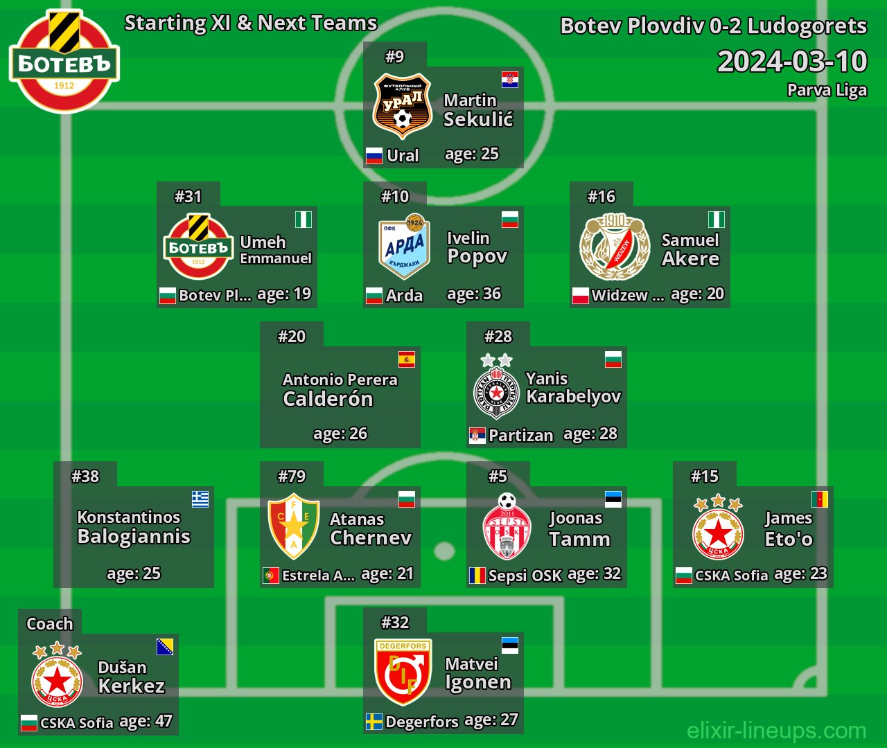 Botev Plovdiv Starting XI & Next Teams 2024-03-10