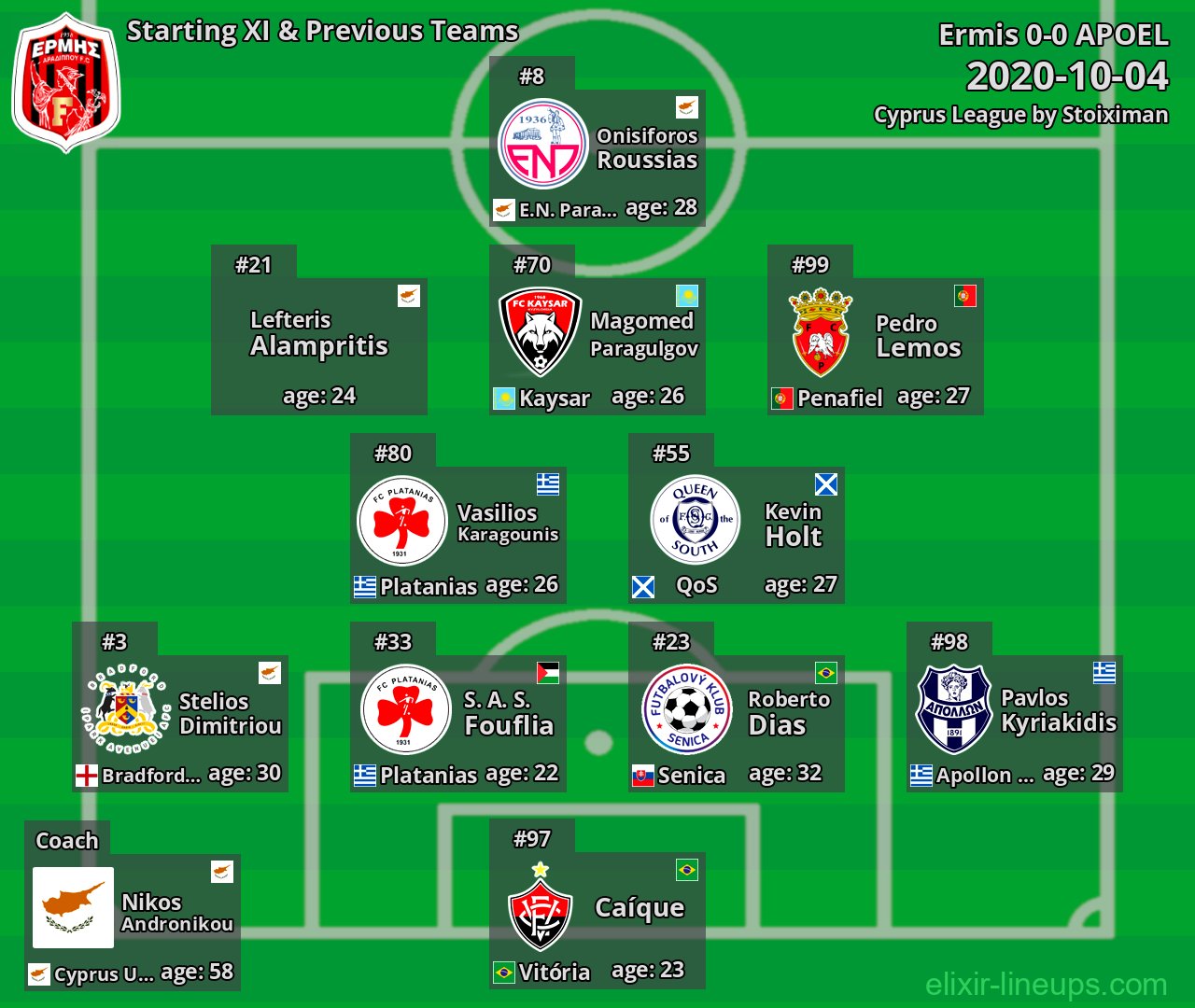Ermis Starting XI & Previous Teams 2020-10-04