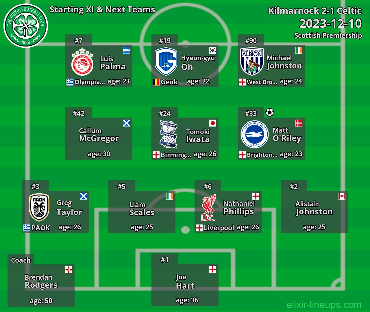 Celtic Starting XI & Next Teams 2023-12-10