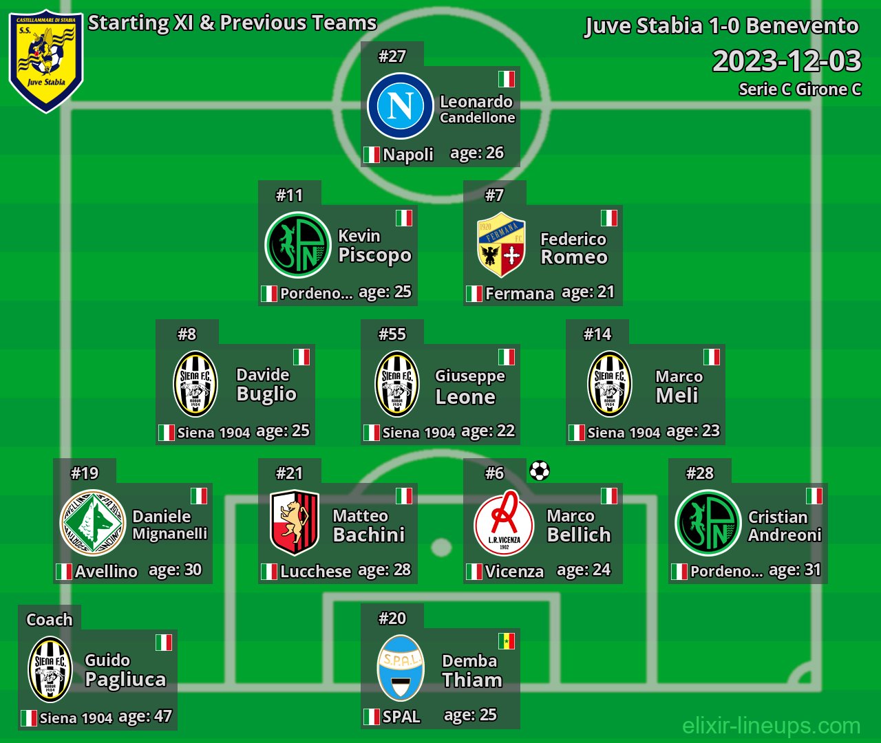 Juve Stabia Starting XI & Previous Teams 2023-12-03