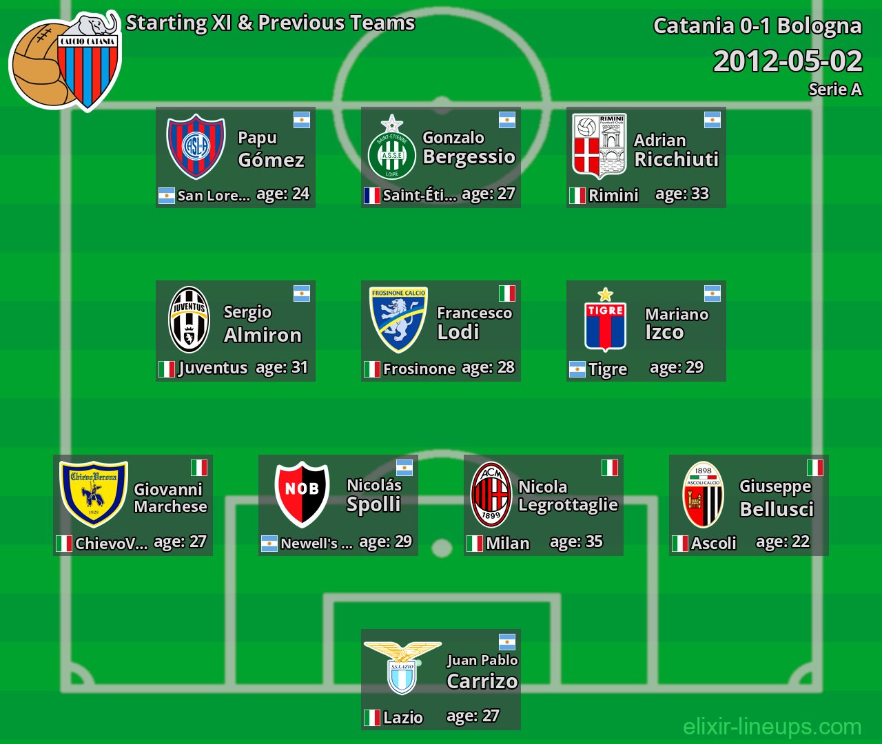 Catania Starting XI & Previous Teams 2012-05-02