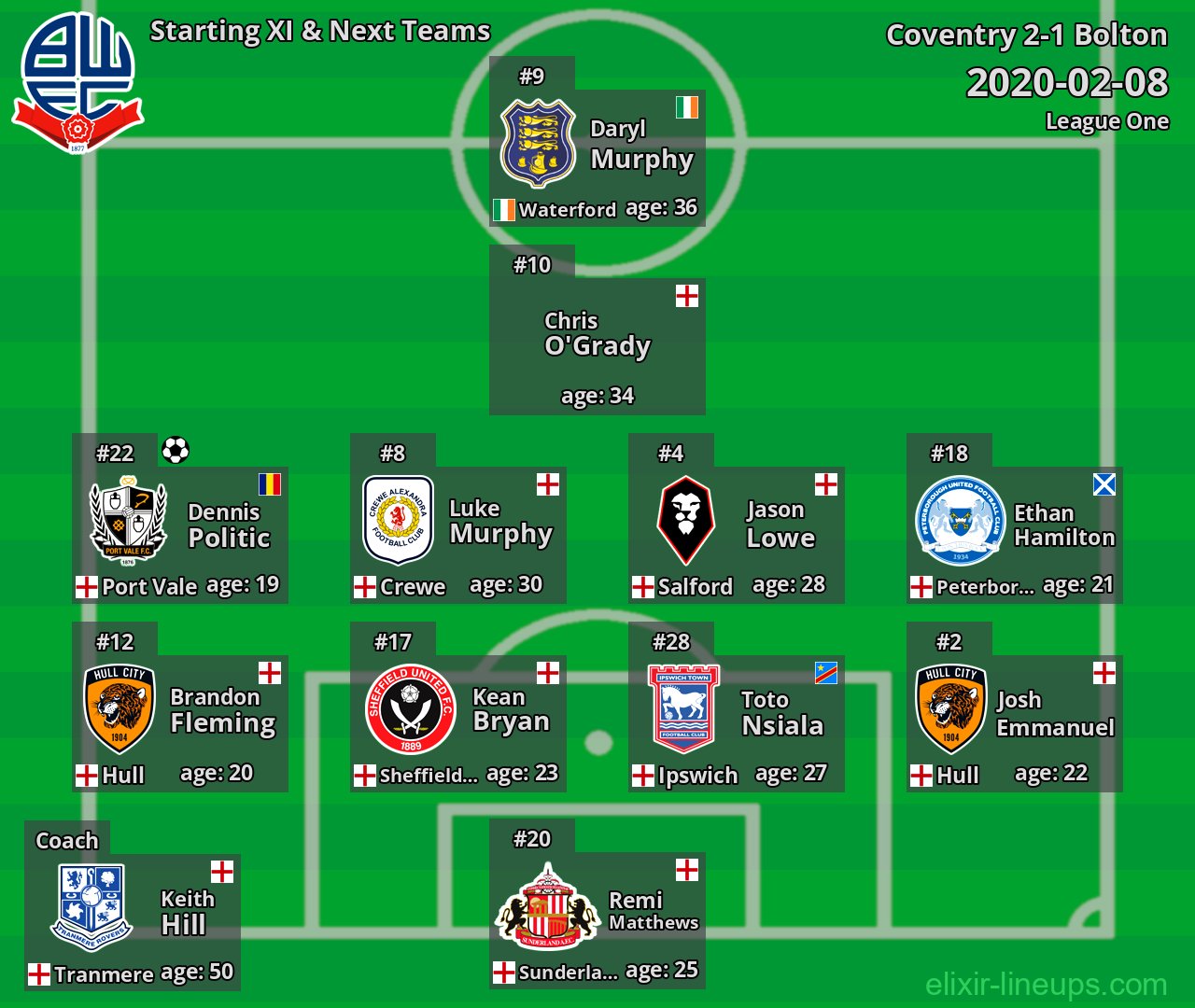 Bolton Starting XI & Next Teams 2020-02-08
