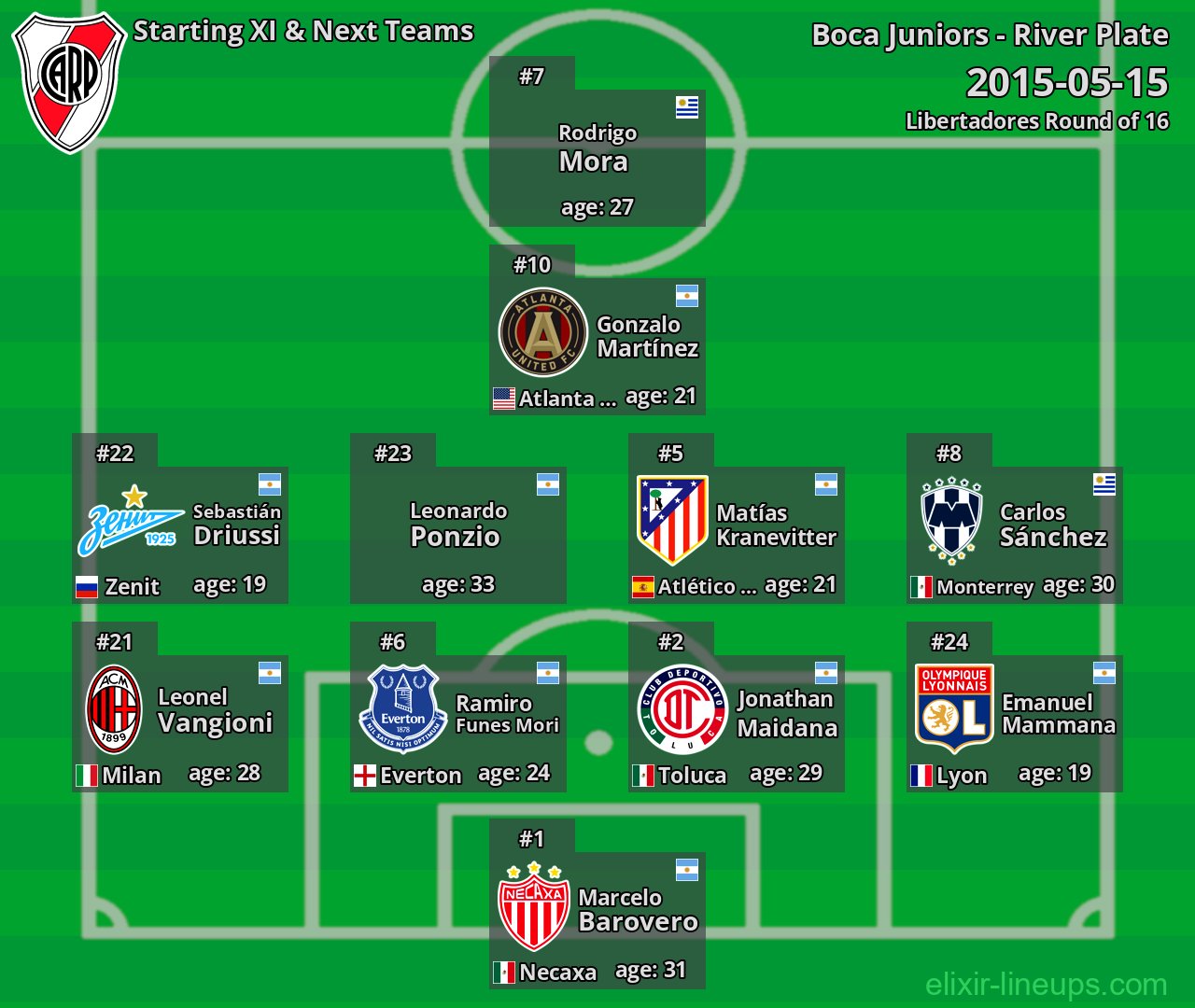River Plate Starting XI & Next Teams 2015-05-15