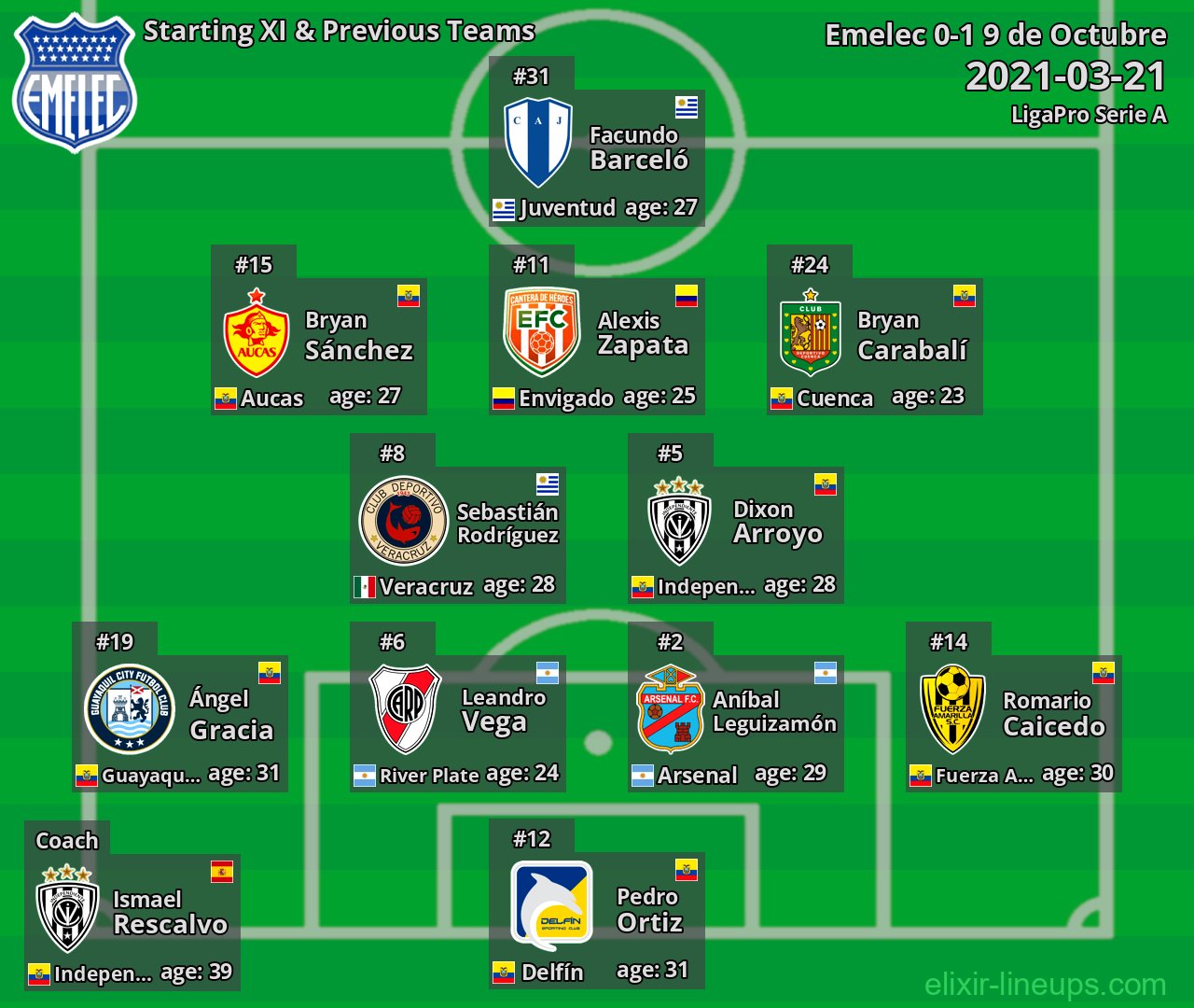 Emelec Starting XI & Previous Teams 2021-03-21