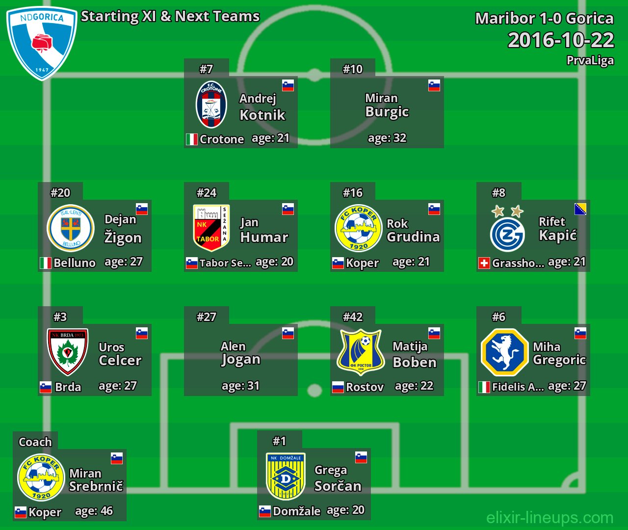Gorica Starting XI & Next Teams 2016-10-22