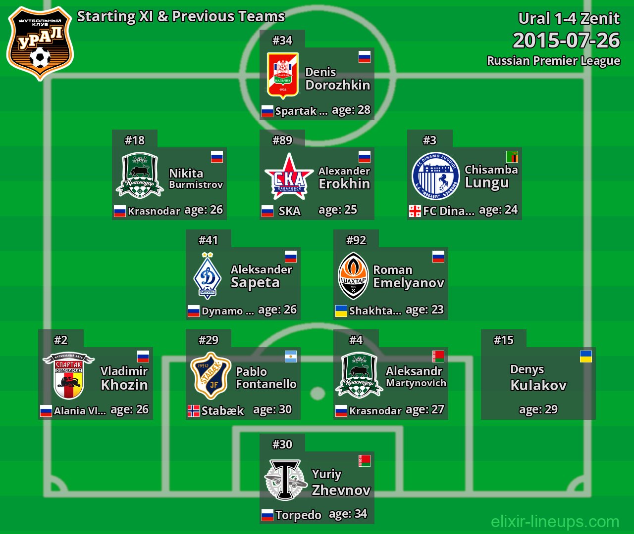 Ural Starting XI & Previous Teams 2015-07-26