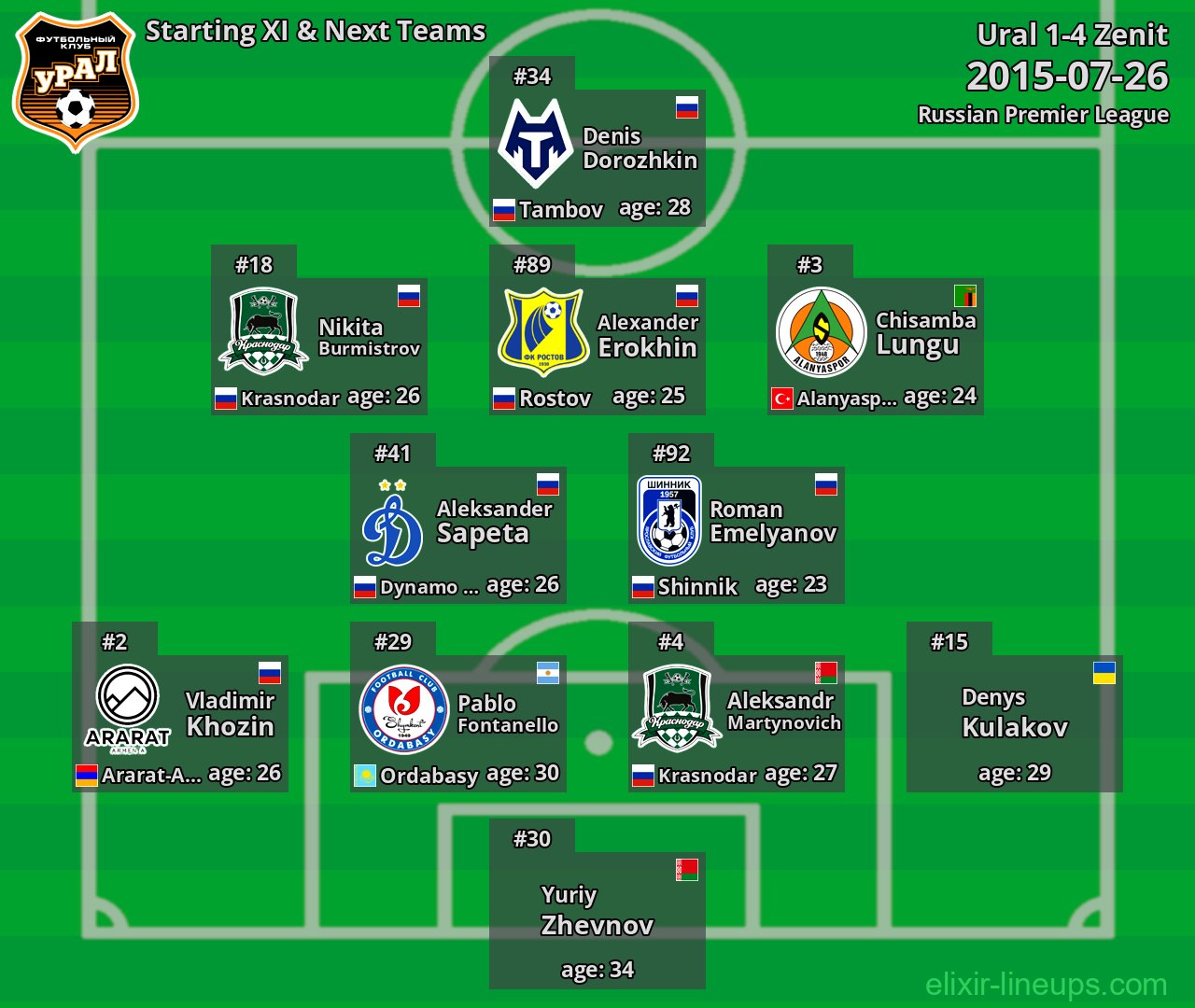 Ural Starting XI & Next Teams 2015-07-26