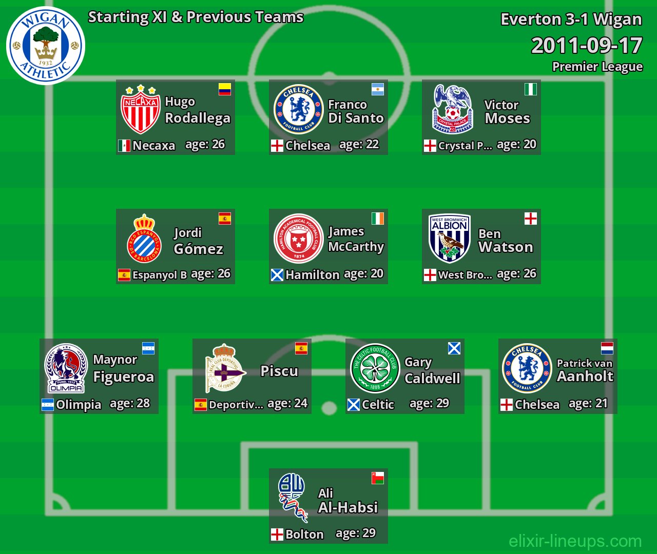 Wigan Starting XI & Previous Teams 2011-09-17
