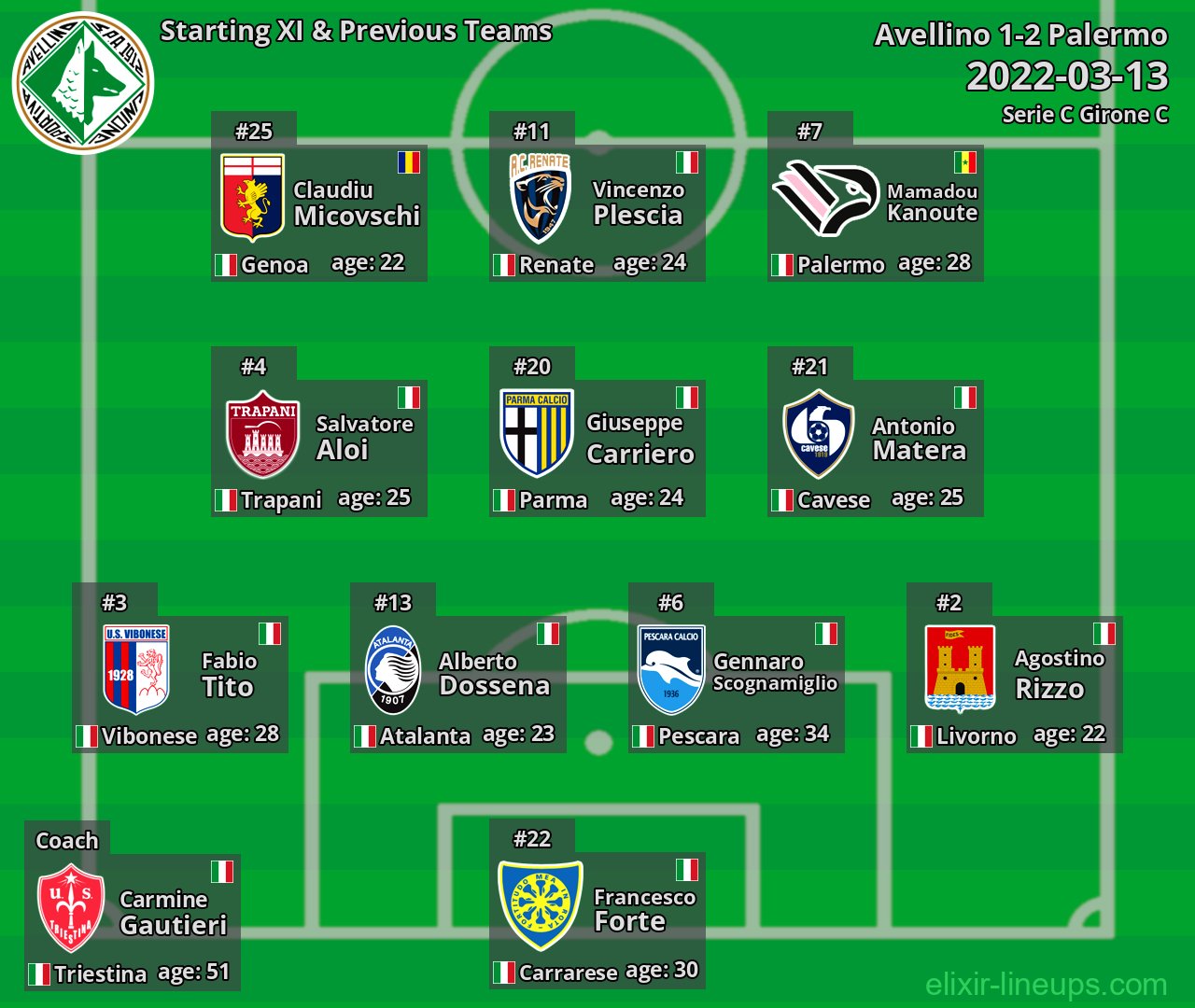 Avellino Starting XI & Previous Teams 2022-03-13