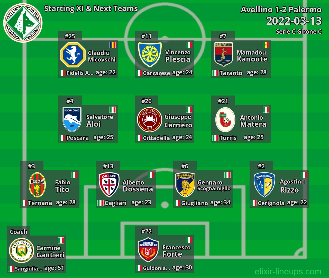 Avellino Starting XI & Next Teams 2022-03-13