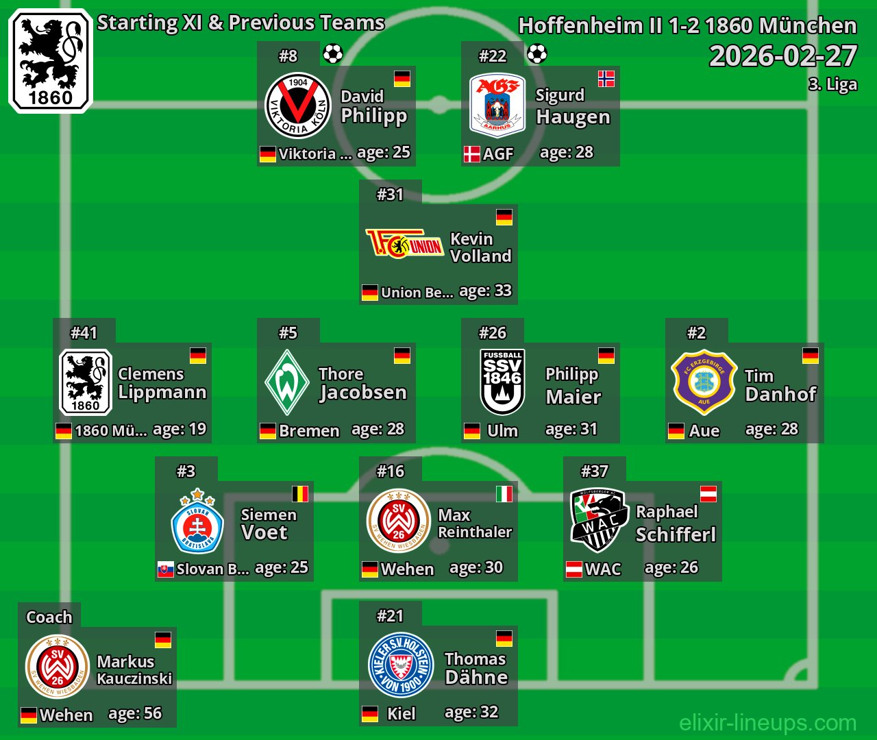 1860 München Starting XI & Previous Teams 2026-02-27
