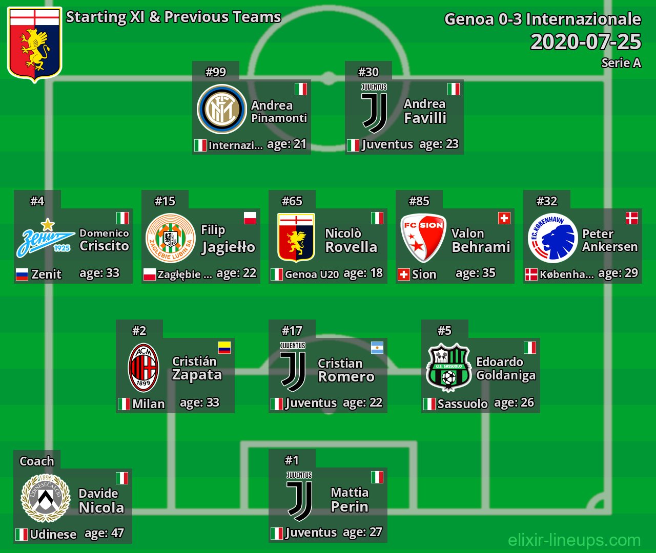 Genoa Starting XI & Previous Teams 2020-07-25