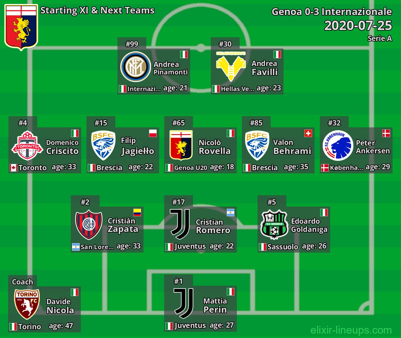 Genoa Starting XI & Next Teams 2020-07-25