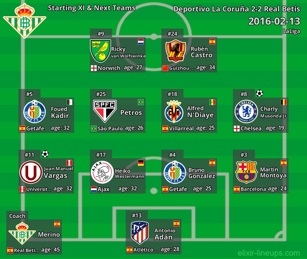 Real Betis Starting XI & Next Teams 2016-02-13