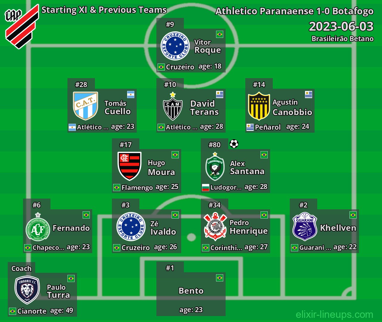 Athletico Paranaense Starting XI & Previous Teams 2023-06-03