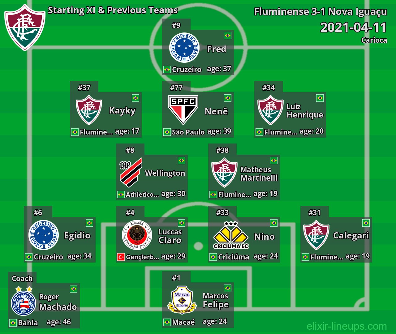 Fluminense Starting XI & Previous Teams 2021-04-11