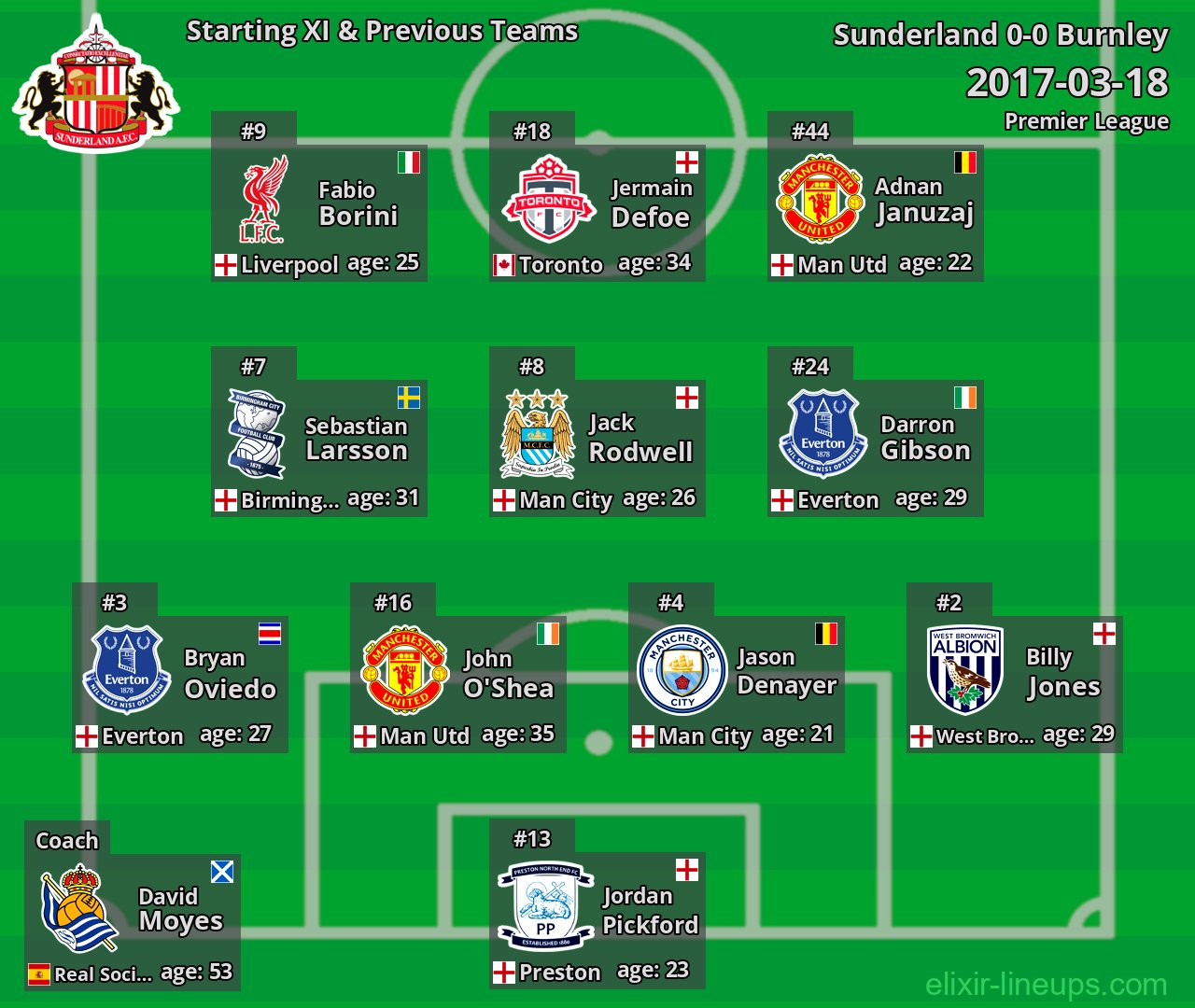 Sunderland Starting XI & Previous Teams 2017-03-18