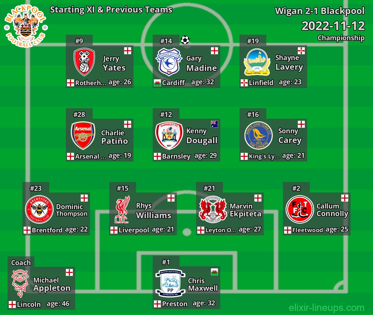 Blackpool Starting XI & Previous Teams 2022-11-12