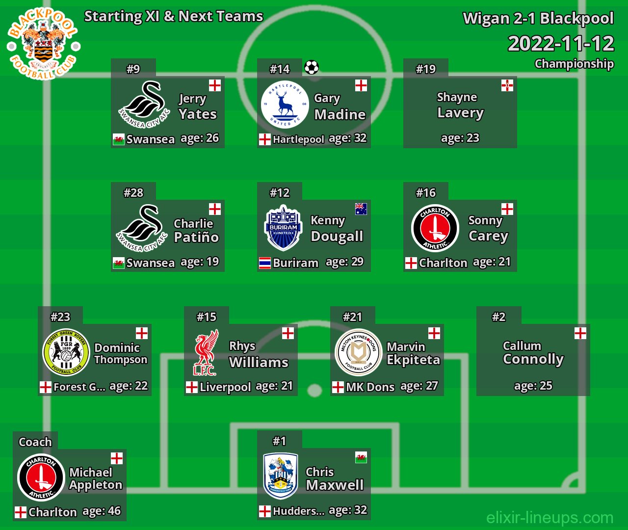 Blackpool Starting XI & Next Teams 2022-11-12