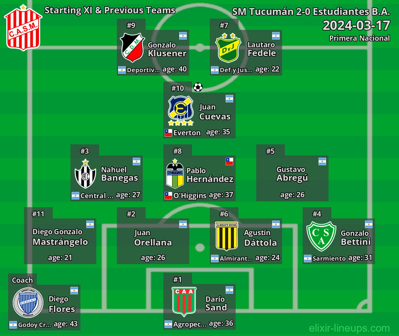 SM Tucumán Starting XI & Previous Teams 2024-03-17