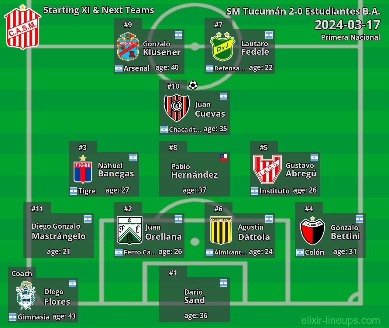 SM Tucumán Starting XI & Next Teams 2024-03-17