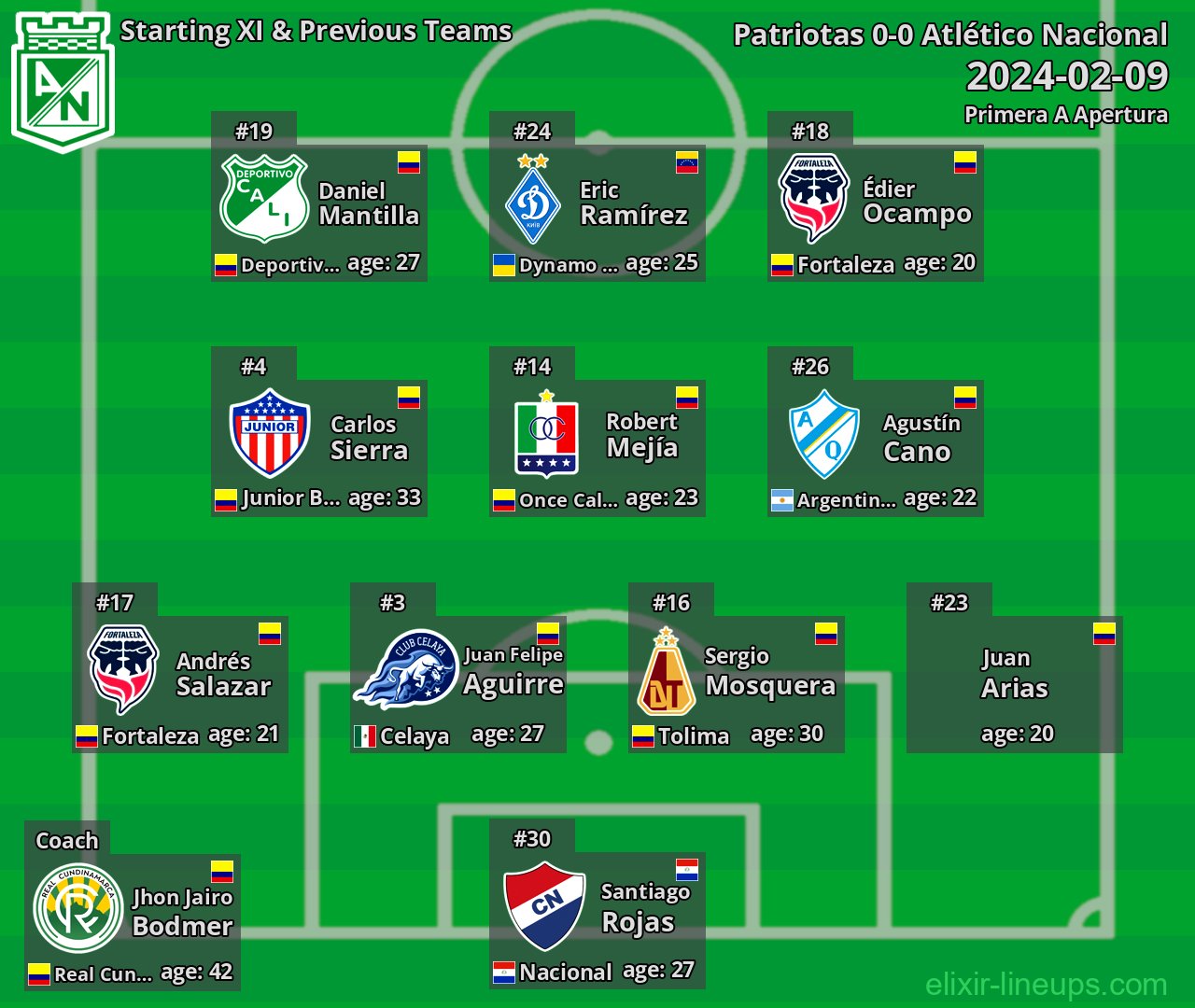 Atlético Nacional Starting XI & Previous Teams 2024-02-09