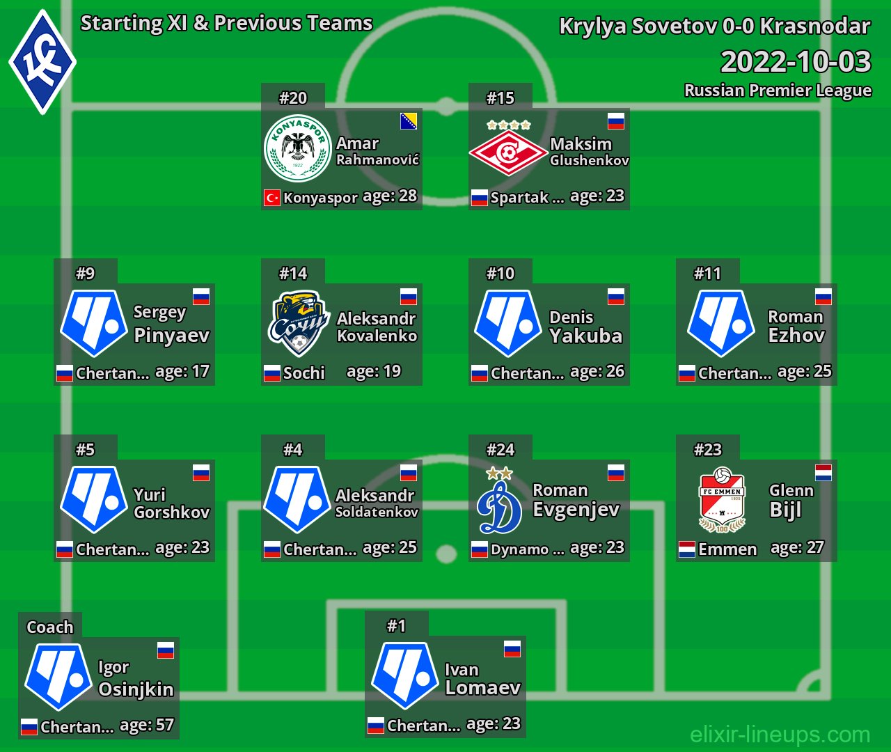 Krylya Sovetov Starting XI & Previous Teams 2022-10-03