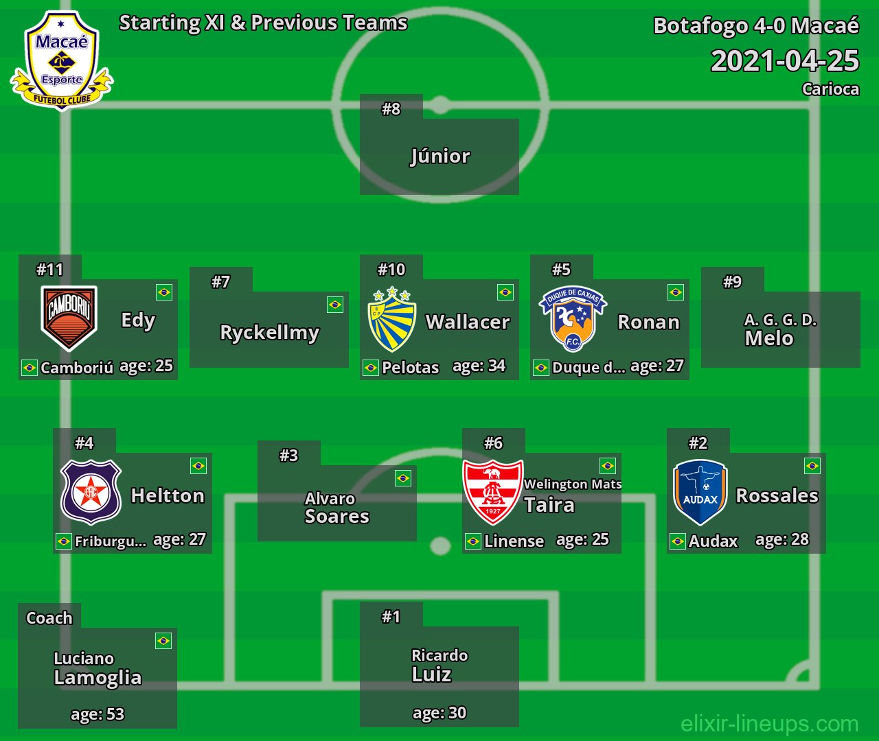 Macaé Starting XI & Previous Teams 2021-04-25