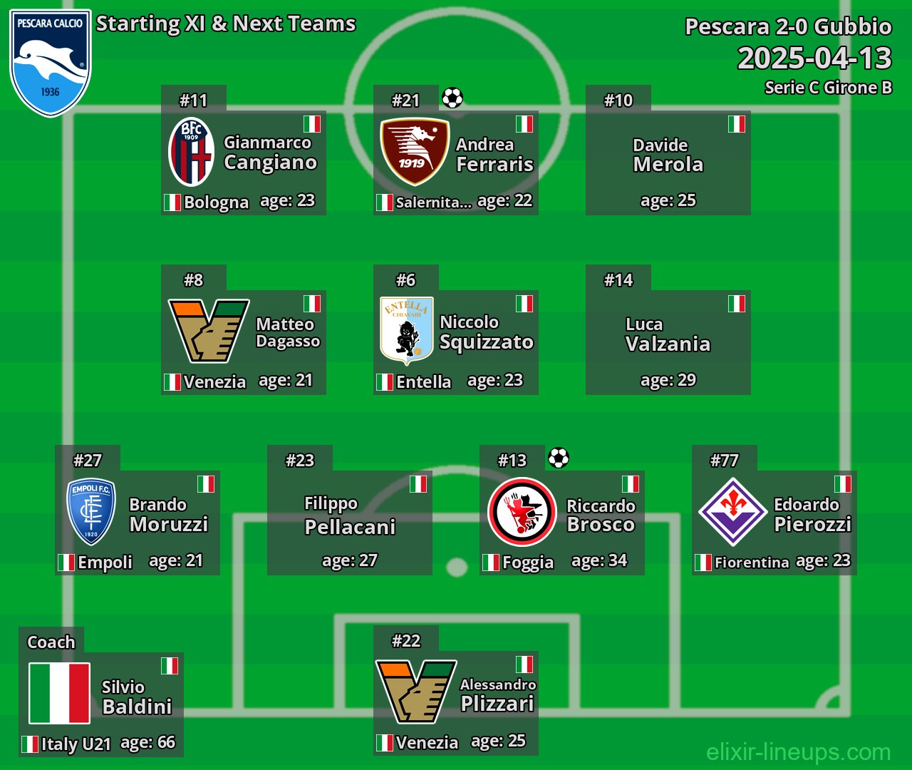 Pescara Starting XI & Next Teams 2025-04-13