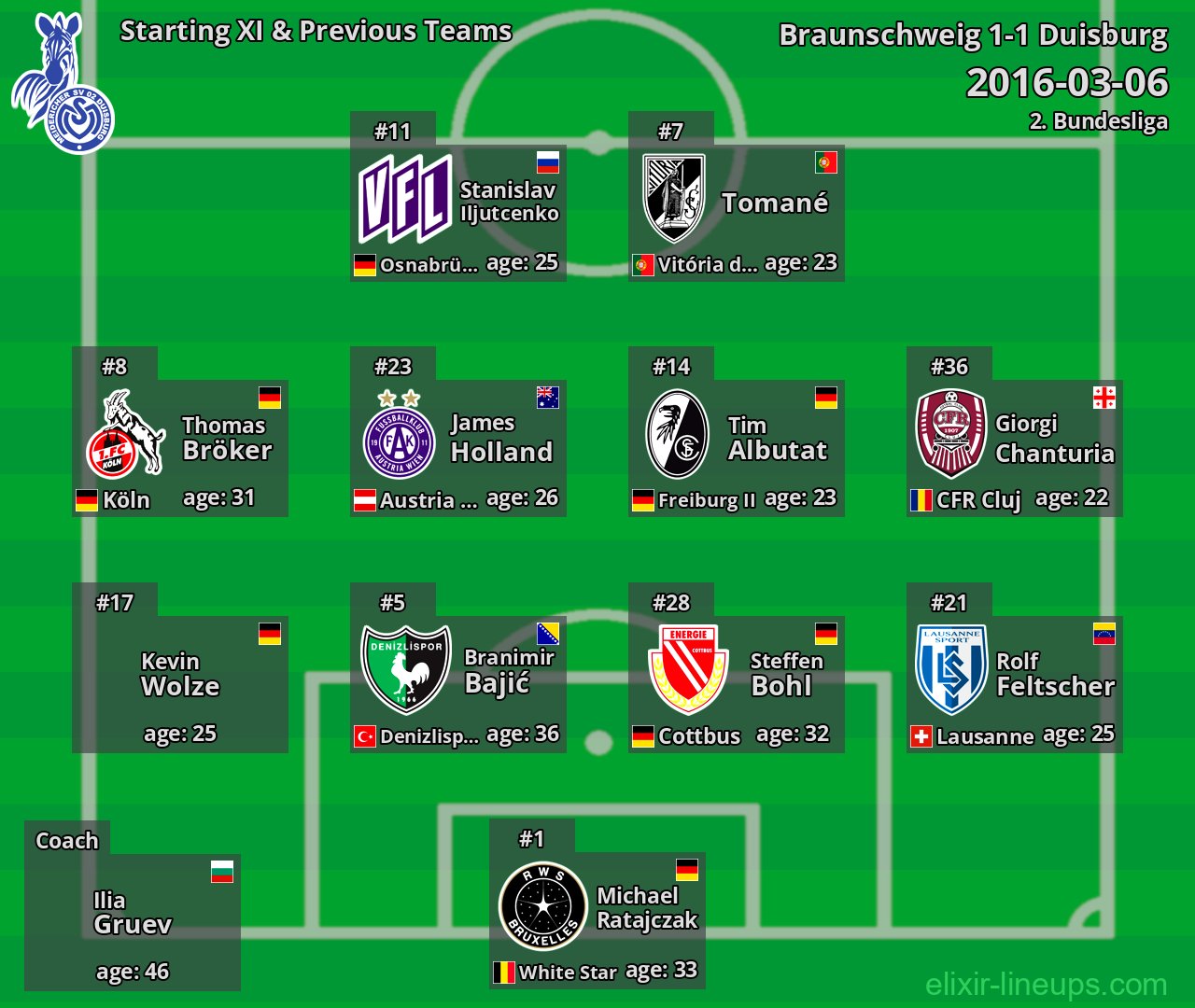 Duisburg Starting XI & Previous Teams 2016-03-06