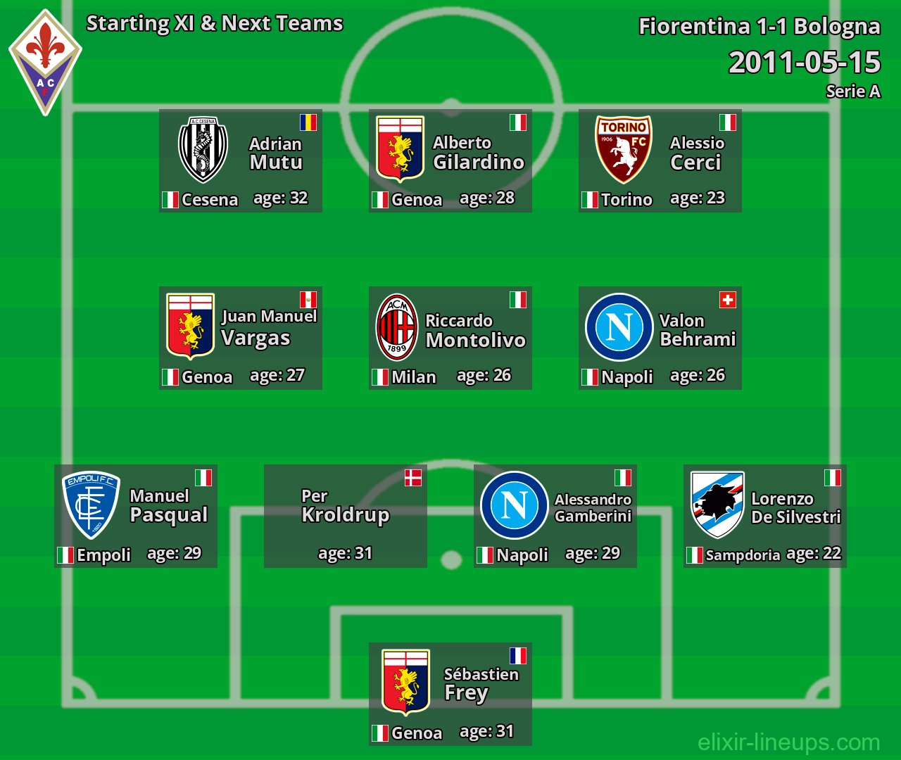 Fiorentina Starting XI & Next Teams 2011-05-15