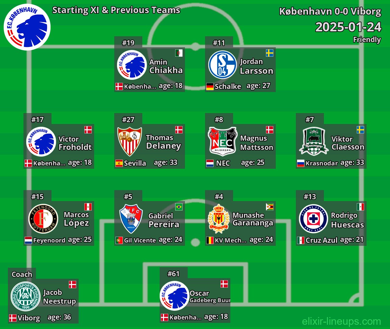 København Starting XI & Previous Teams 2025-01-24