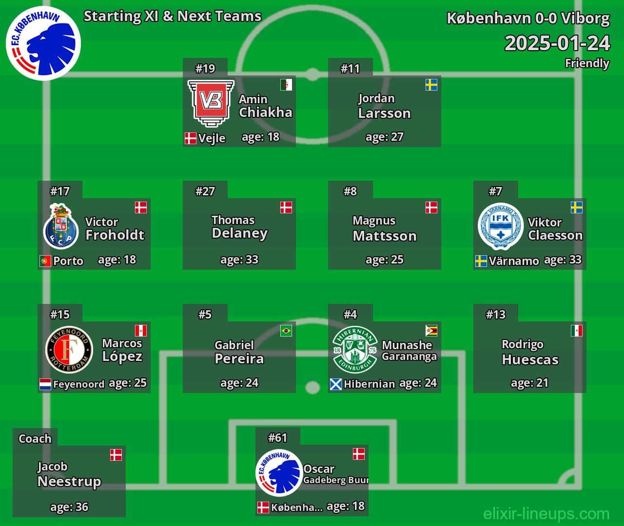 København Starting XI & Next Teams 2025-01-24