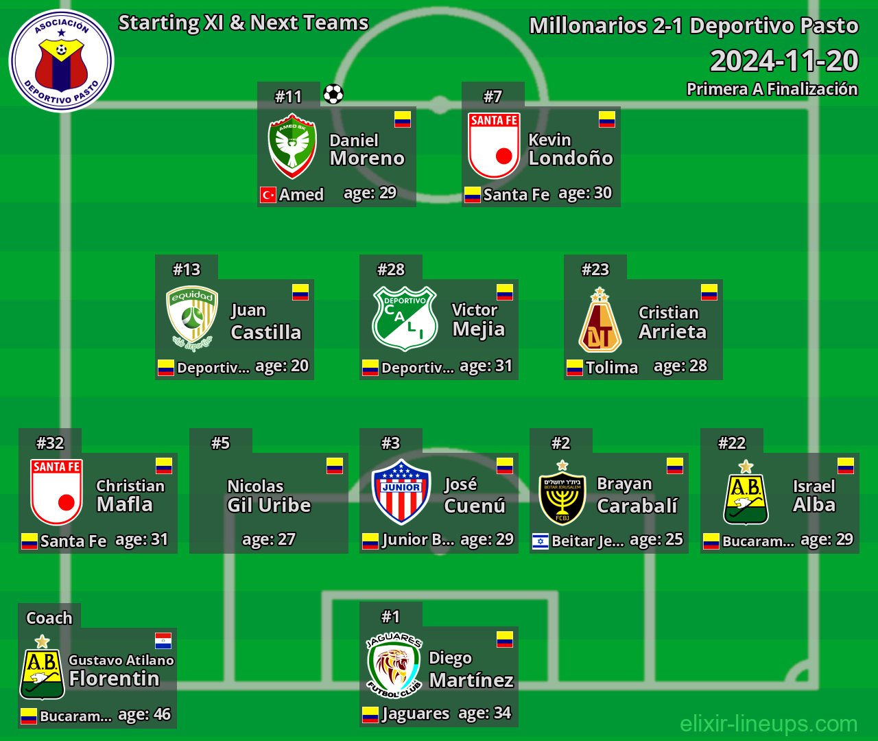 Deportivo Pasto Starting XI & Next Teams 2024-11-20