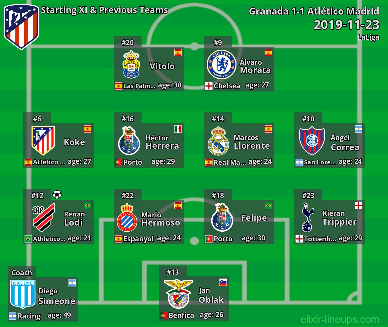 Atlético Madrid Starting XI & Previous Teams 2019-11-23