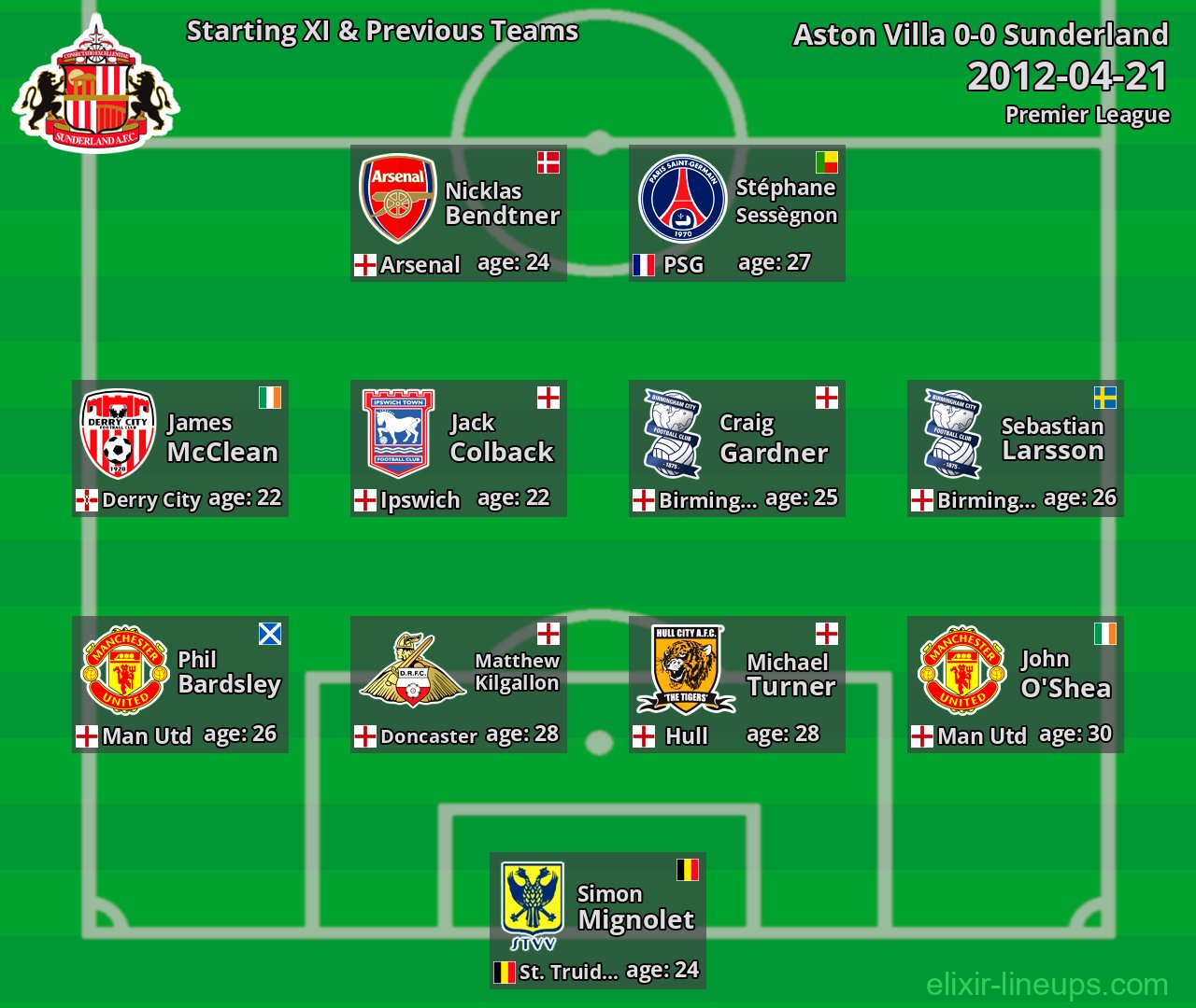 Sunderland Starting XI & Previous Teams 2012-04-21