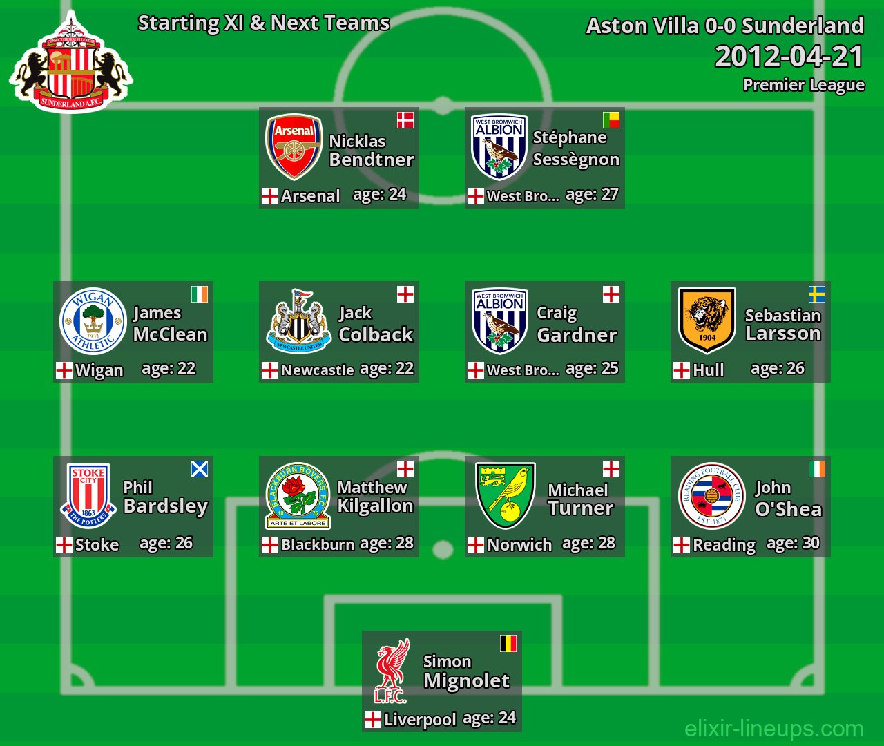 Sunderland Starting XI & Next Teams 2012-04-21