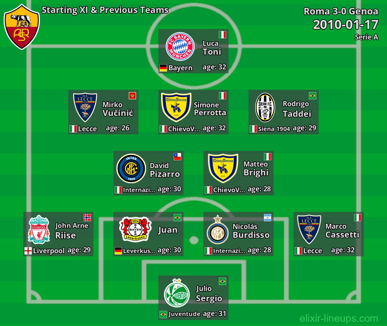 Roma Starting XI & Previous Teams 2010-01-17