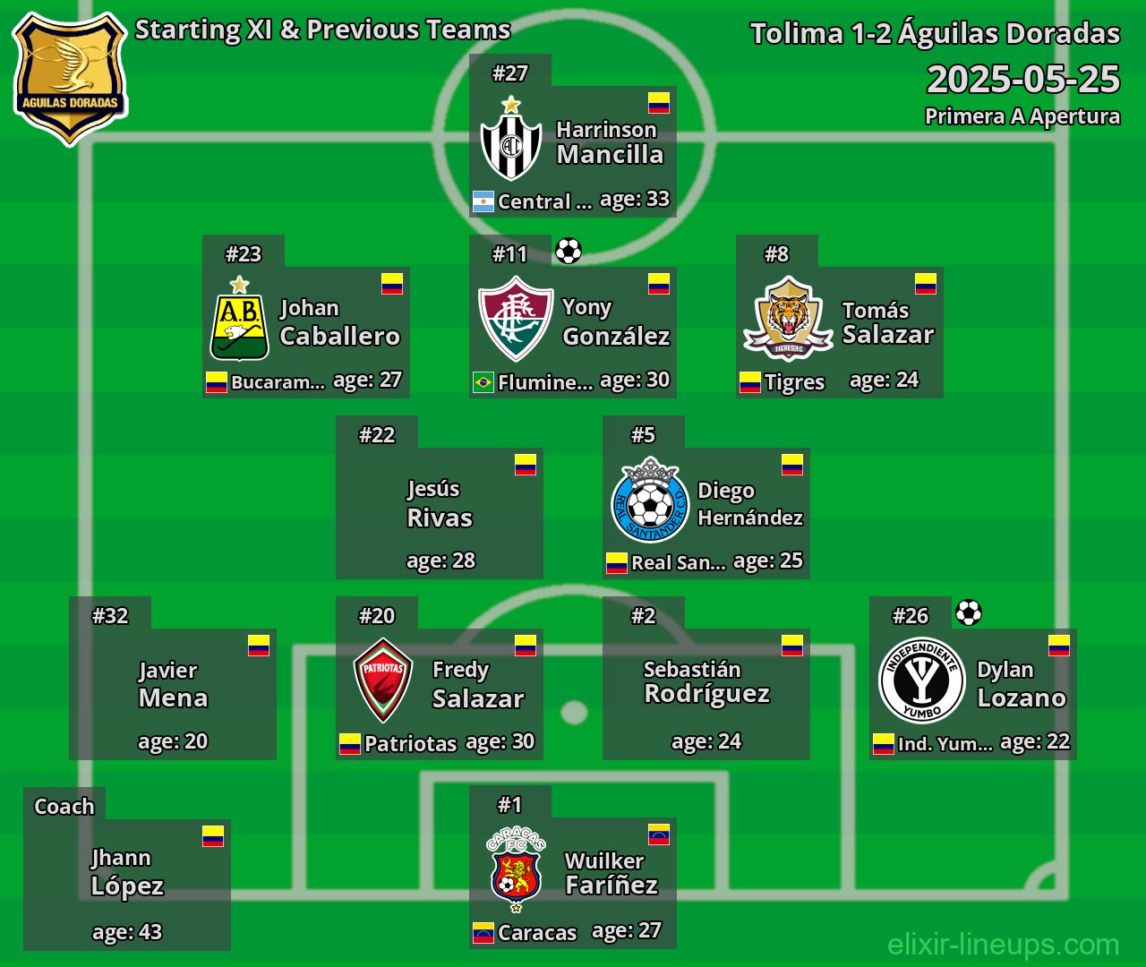 Águilas Doradas Starting XI & Previous Teams 2025-05-25