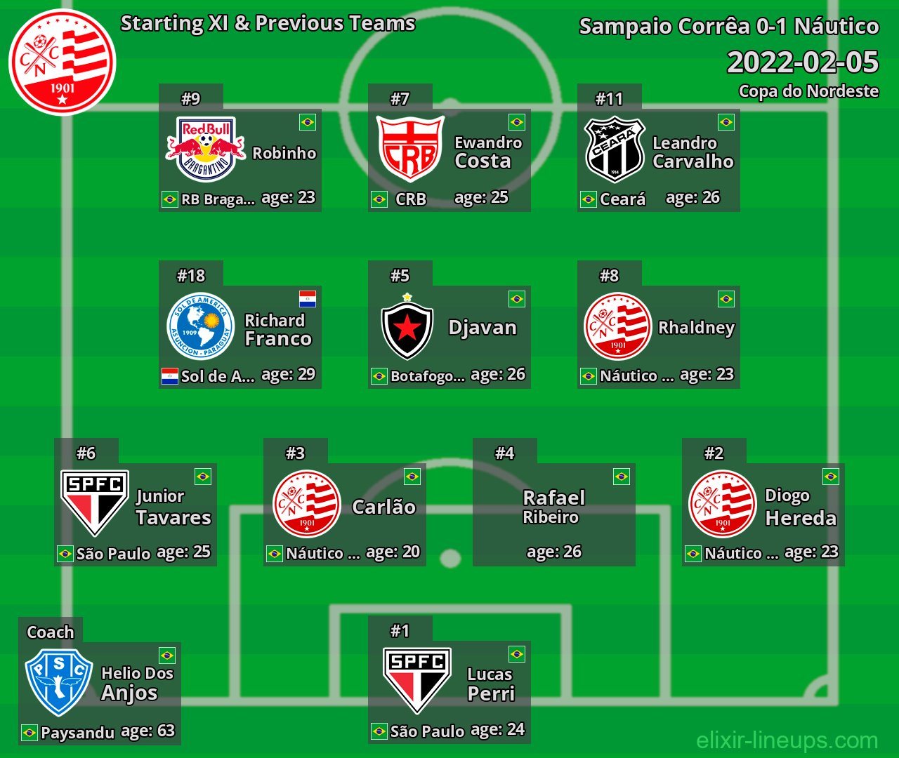 Náutico Starting XI & Previous Teams 2022-02-05