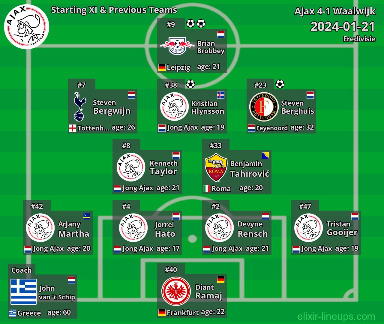 Ajax Starting XI & Previous Teams 2024-01-21