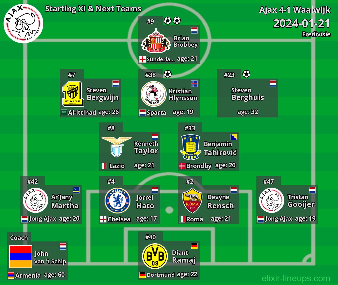 Ajax Starting XI & Next Teams 2024-01-21