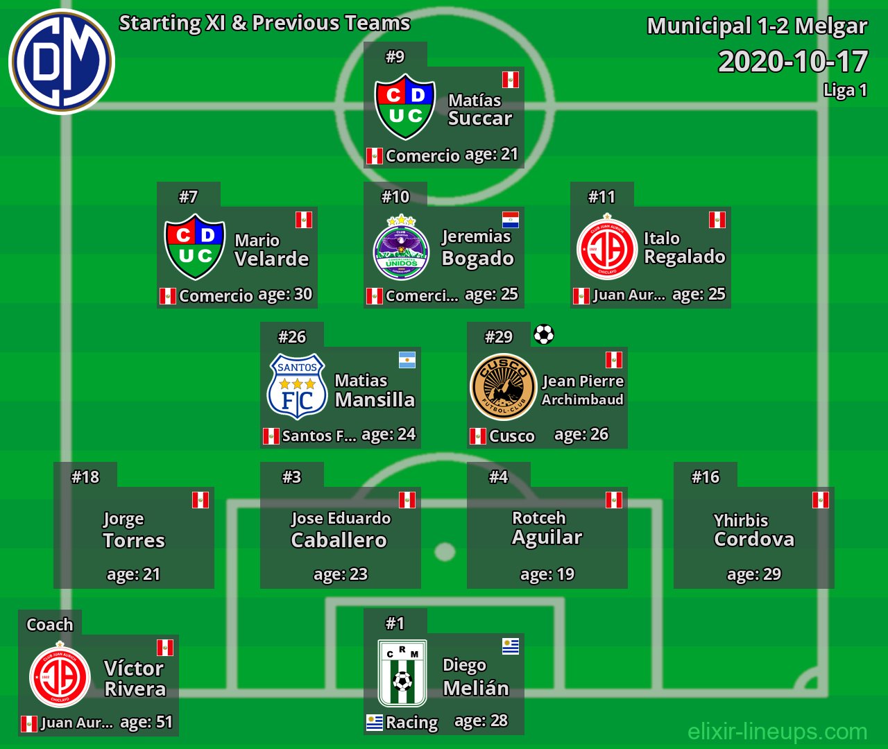 Municipal Starting XI & Previous Teams 2020-10-17