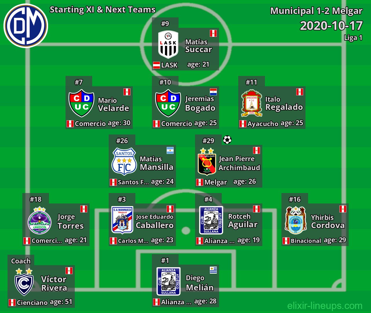 Municipal Starting XI & Next Teams 2020-10-17